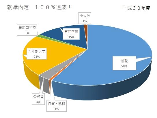 平成30年度進路状況のグラフ