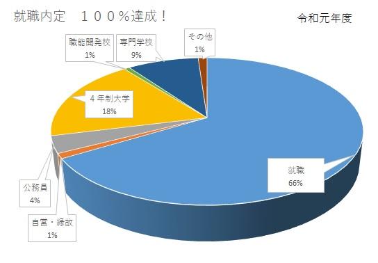 令和元年度進路状況のグラフ